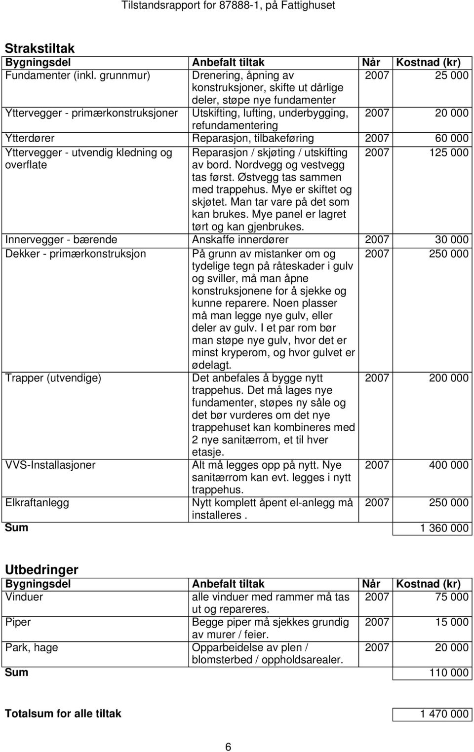 refundamentering Ytterdører Reparasjon, tilbakeføring 2007 60 000 Yttervegger - utvendig kledning og Reparasjon / skjøting / utskifting 2007 125 000 overflate av bord. Nordvegg og vestvegg tas først.