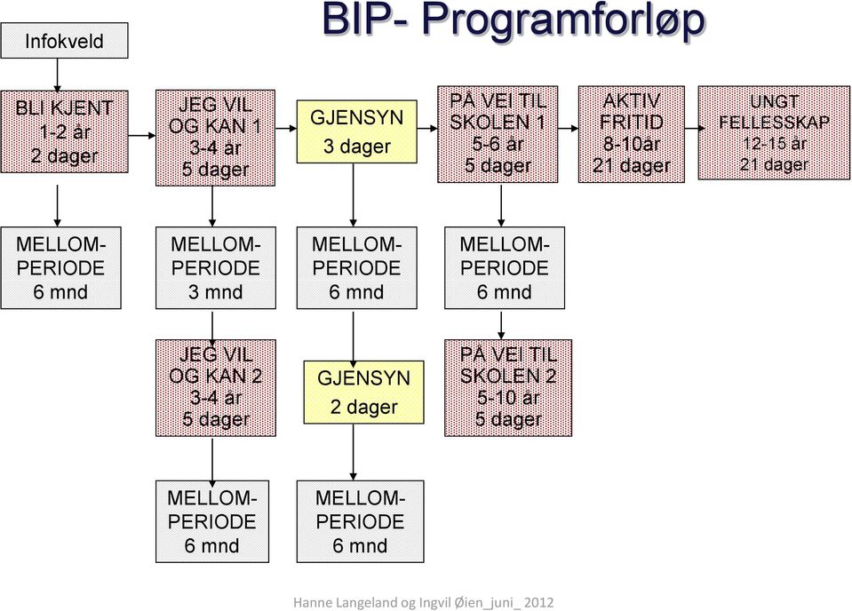 MELLOM- PERIODE 6 mnd MELLOM- PERIODE 3 mnd MELLOM- PERIODE 6 mnd MELLOM- PERIODE 6 mnd JEG VIL OG KAN