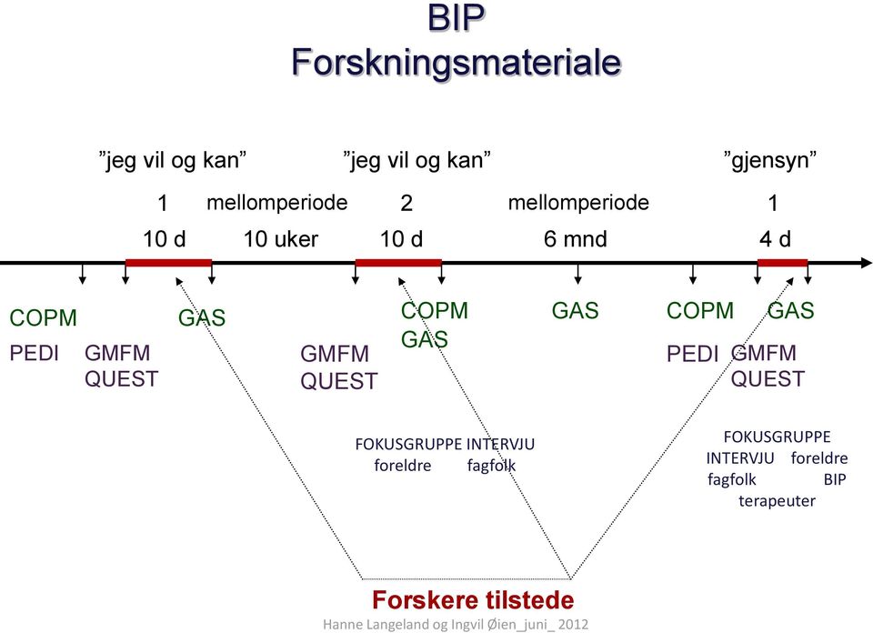 QUEST GAS GMFM QUEST COPM GAS GAS COPM PEDI GAS GMFM QUEST FOKUSGRUPPE