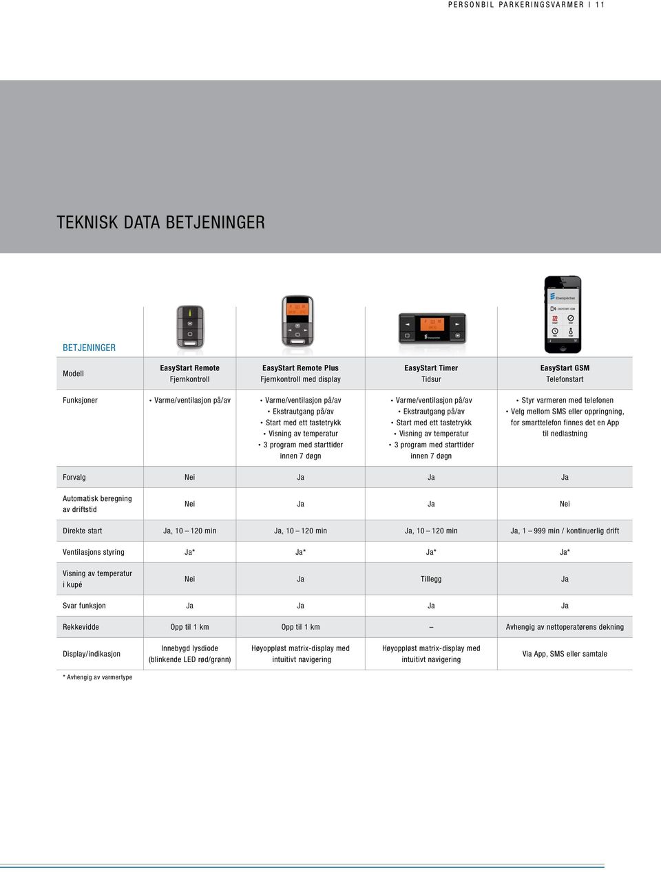 Ekstrautgang på/av Start med ett tastetrykk Visning av temperatur 3 program med starttider innen 7 døgn Styr varmeren med telefonen Velg mellom SMS eller oppringning, for smarttelefon finnes det en