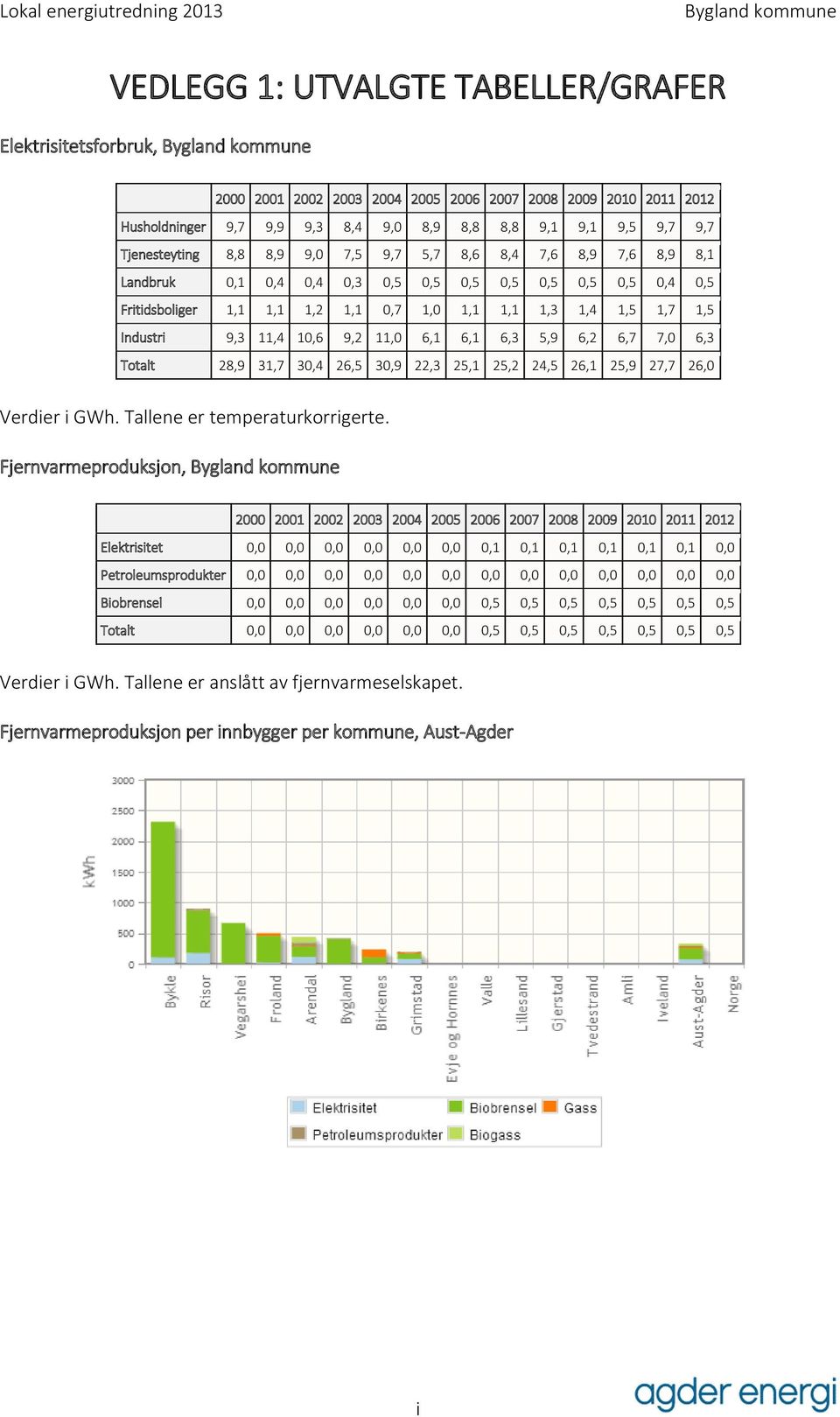 Industri 9,3 11,4 10,6 9,2 11,0 6,1 6,1 6,3 5,9 6,2 6,7 7,0 6,3 Totalt 28,9 31,7 30,4 26,5 30,9 22,3 25,1 25,2 24,5 26,1 25,9 27,7 26,0 Verdier i GWh. Tallene er temperaturkorrigerte.