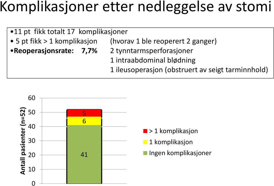 Reoperasjonsrate: 7,7% 2 tynntarmsperforasjoner 1 intraabdominal blødning 1 ileusoperasjon