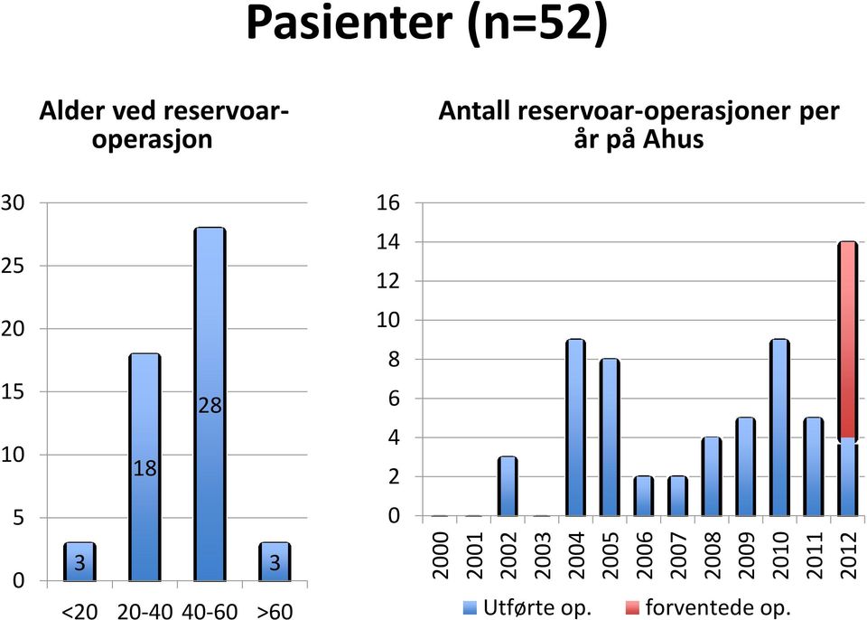 reservoar-operasjoner per år på Ahus 30 16 25 14 12 20 15 10