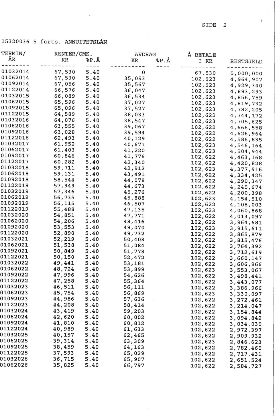 40 36,534 102,623 4,856,759 01062015 65,596 5.40 37,027 102,623 4,819,732 01092015 65,096 5.40 37,527 102,623 4,782,205 01122015 64,589 5.40 38,033 102,622 4,744,172 01032016 64,076 5.