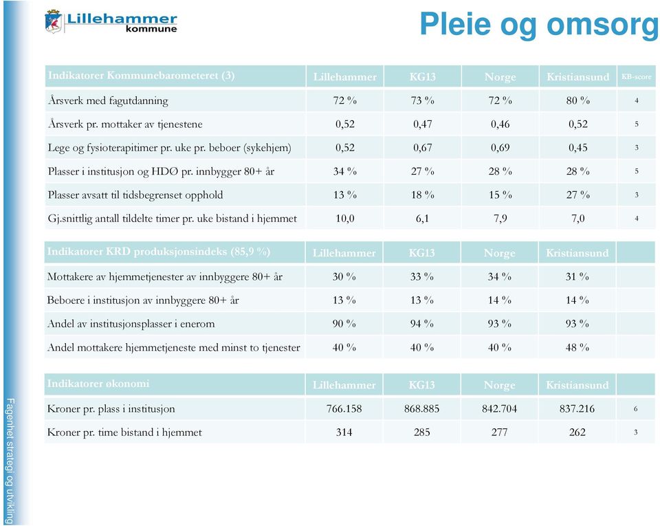 innbygger 80+ år 34 % 27 % 28 % 28 % 5 Plasser avsatt til tidsbegrenset opphold 13 % 18 % 15 % 27 % 3 Gj.snittlig antall tildelte timer pr.