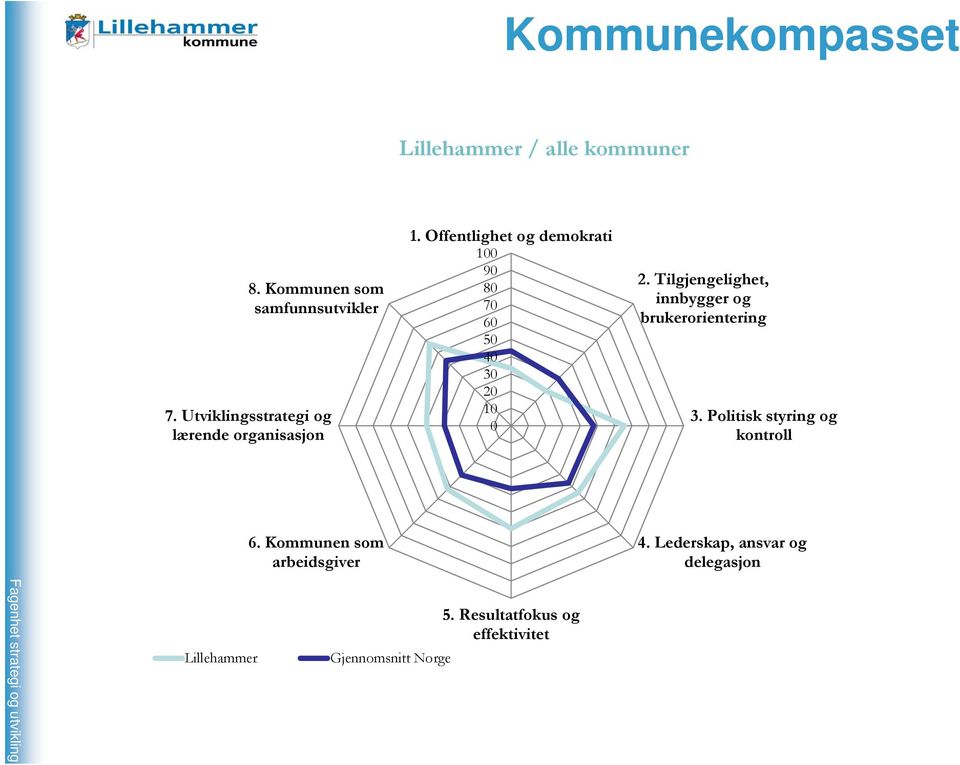 Offentlighet og demokrati 100 90 80 70 60 50 40 30 20 10 0 2.