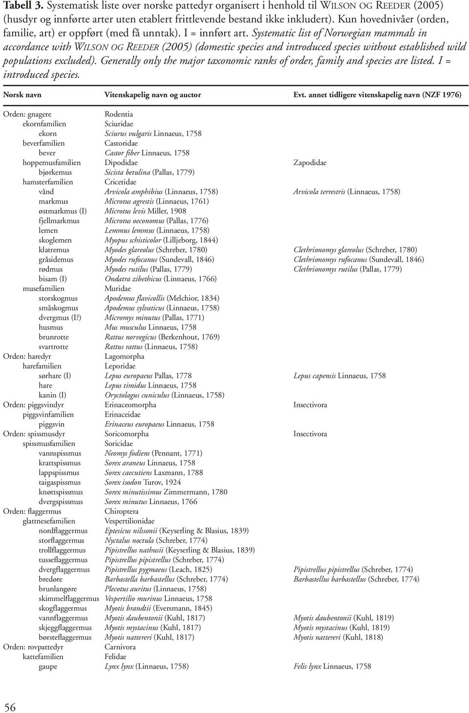 Systematic list of Norwegian mammals in accordance with WILSON OG REEDER (2005) (domestic species and introduced species without established wild populations excluded).