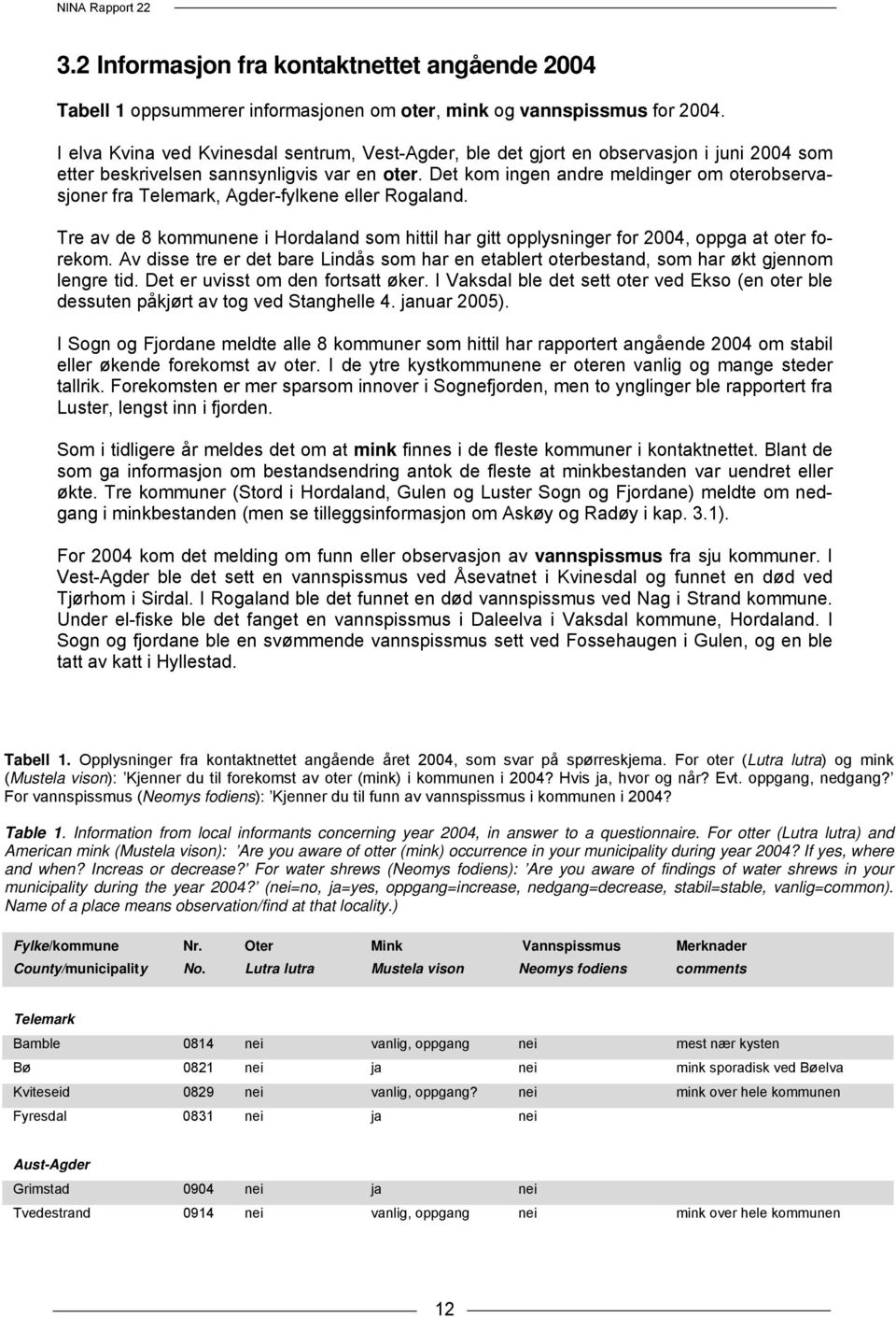 Det kom ingen andre meldinger om oterobservasjoner fra Telemark, Agder-fylkene eller Rogaland. Tre av de 8 kommunene i Hordaland som hittil har gitt opplysninger for 2004, oppga at oter forekom.