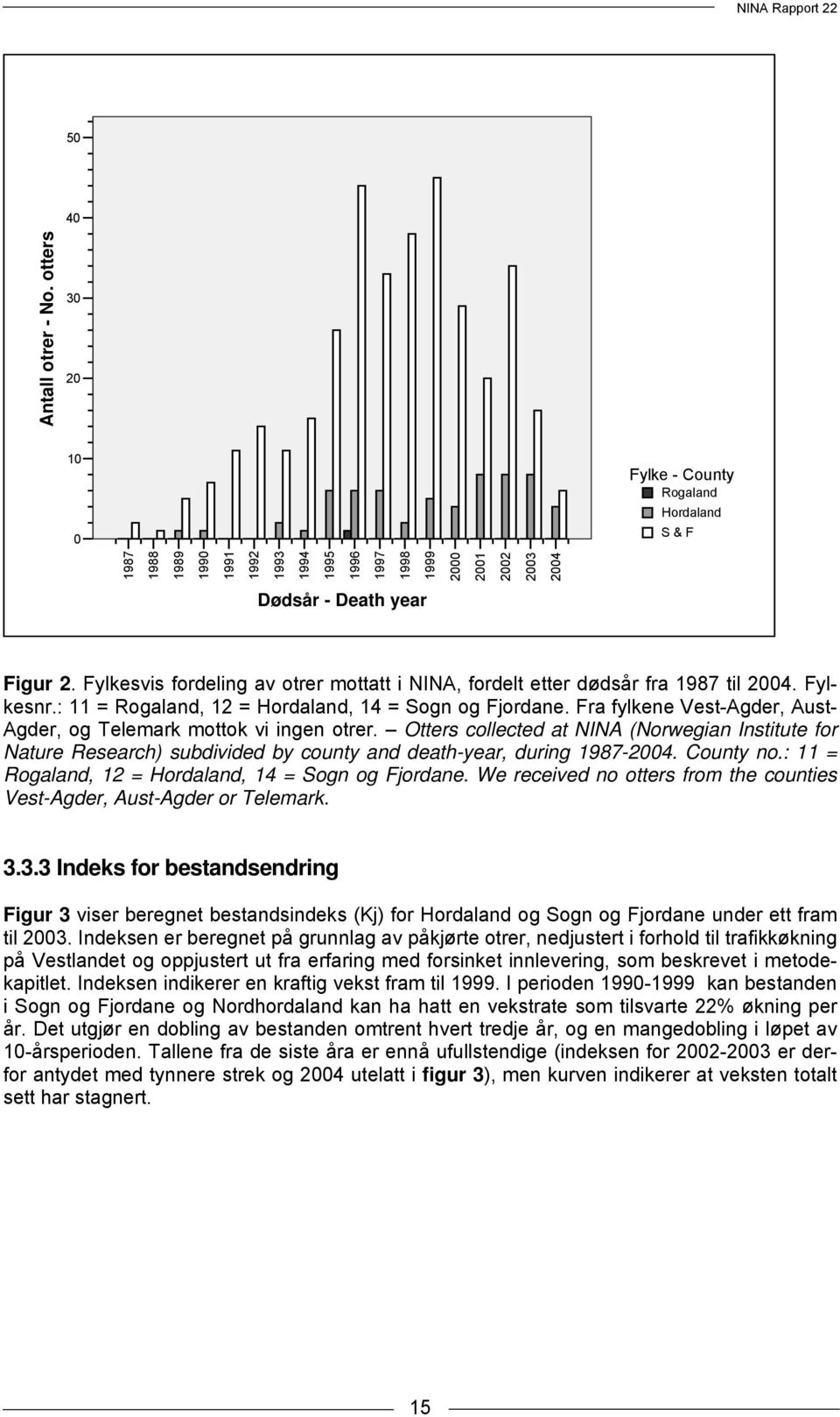 Fylkesvis fordeling av otrer mottatt i NINA, fordelt etter dødsår fra 1987 til 2004. Fylkesnr.: 11 = Rogaland, 12 = Hordaland, 14 = Sogn og Fjordane.