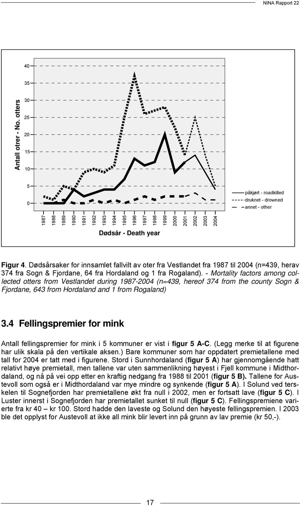 Dødsårsaker for innsamlet fallvilt av oter fra Vestlandet fra 1987 til 2004 (n=439, herav 374 fra Sogn & Fjordane, 64 fra Hordaland og 1 fra Rogaland).