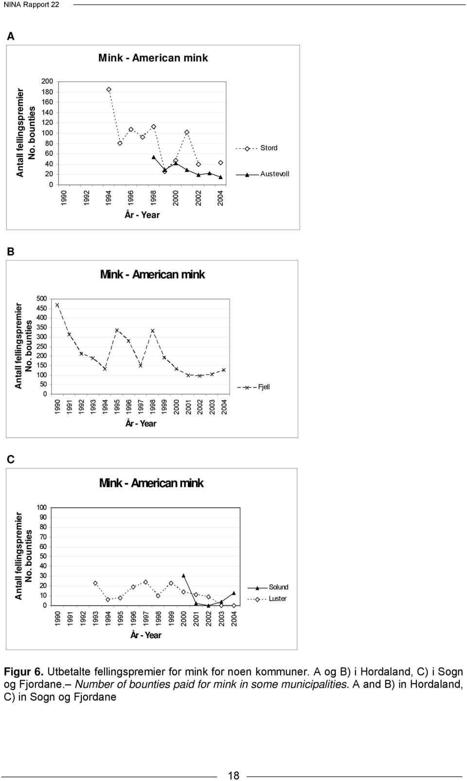 bounties 500 450 400 350 300 250 200 150 100 50 0 1990 1991 1992 1993 1994 1995 1996 1997 1998 År - Year 1999 2000 2001 2002 2003 2004 Fjell C Mink - American mink Antall fellingspremier No.