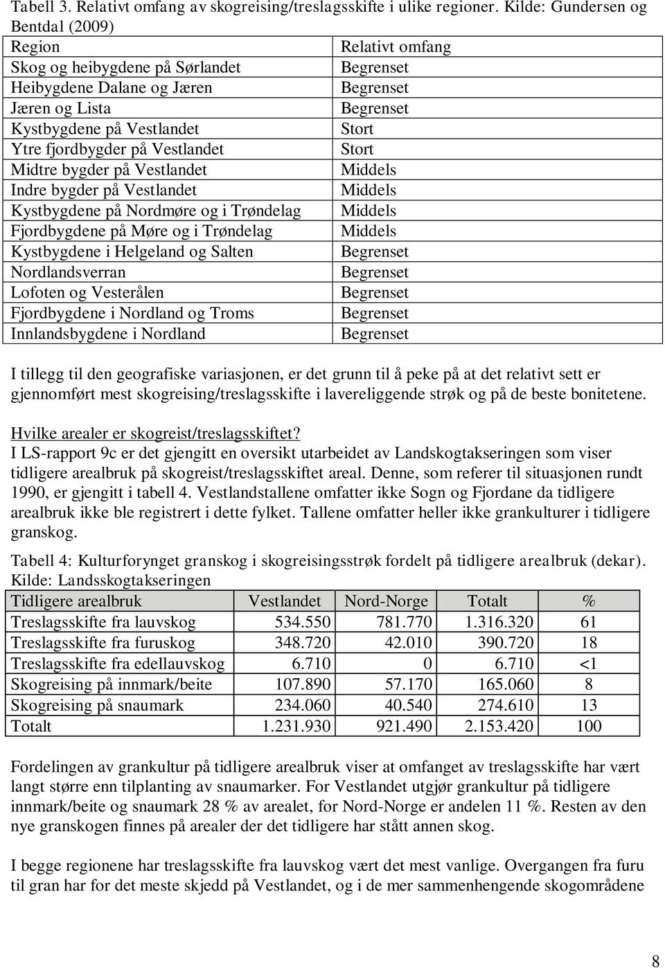 fjordbygder på Vestlandet Stort Midtre bygder på Vestlandet Middels Indre bygder på Vestlandet Middels Kystbygdene på Nordmøre og i Trøndelag Middels Fjordbygdene på Møre og i Trøndelag Middels