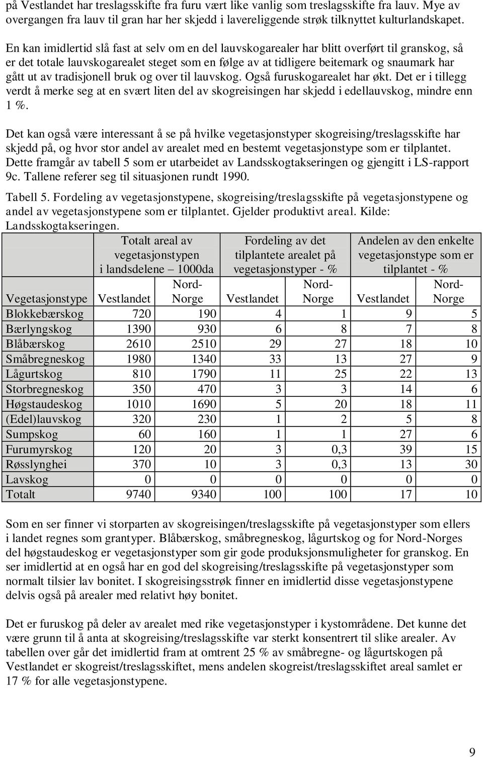 tradisjonell bruk og over til lauvskog. Også furuskogarealet har økt. Det er i tillegg verdt å merke seg at en svært liten del av skogreisingen har skjedd i edellauvskog, mindre enn 1 %.