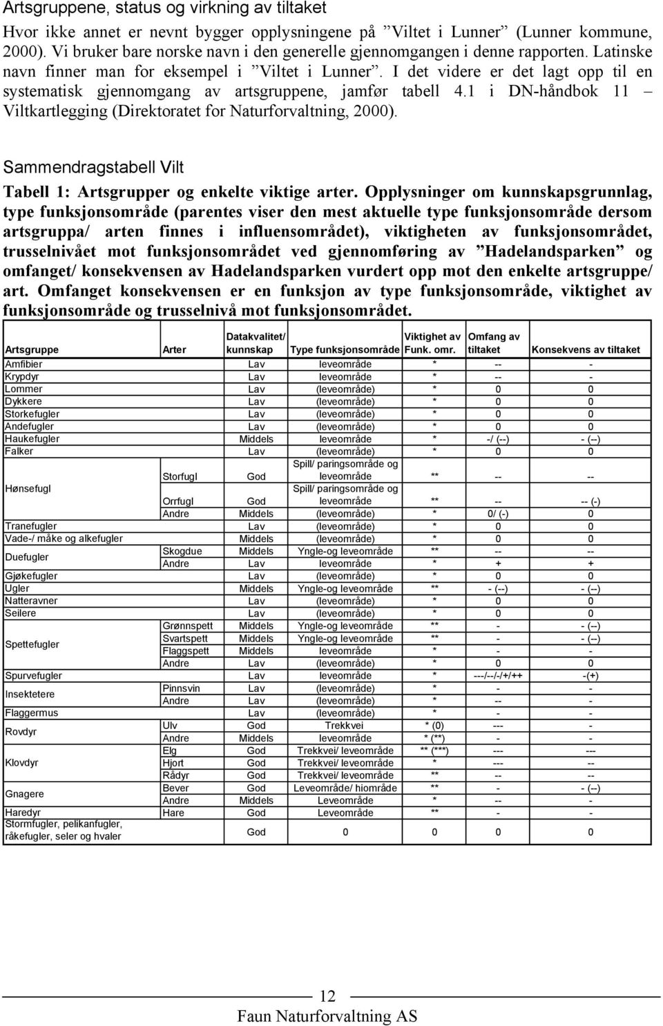 I det videre er det lagt opp til en systematisk gjennomgang av artsgruppene, jamfør tabell 4.1 i DN-håndbok 11 Viltkartlegging (Direktoratet for Naturforvaltning, 2000).