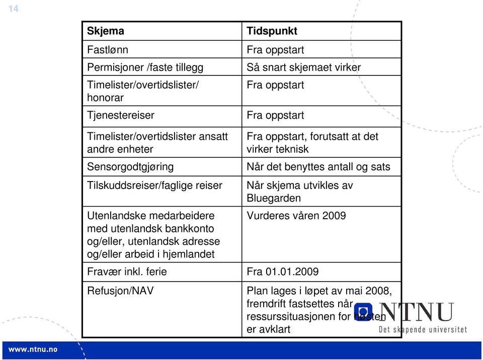 og/eller, utenlandsk adresse og/eller arbeid i hjemlandet Fra oppstart, forutsatt at det virker teknisk Når det benyttes antall og sats Når skjema utvikles av