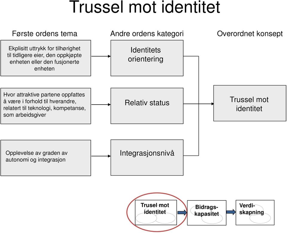 oppfattes å være i forhold til hverandre, relatert til teknologi, kompetanse, som arbeidsgiver Relativ status Trussel