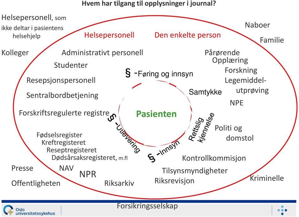 fl NAV NPR Riksarkiv Den enkelte person Kolleger Administrativt personell Pårørende Opplæring Studenter -Føring og innsyn Forskning