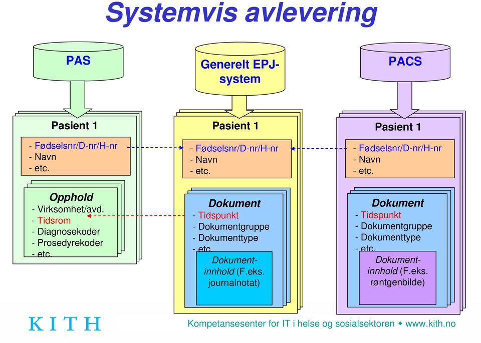 - Tidsrom - Diagnosekoder - Prosedyrekoder -etc. Dokument - Tidspunkt - Dokumentgruppe - Dokumenttype -etc.