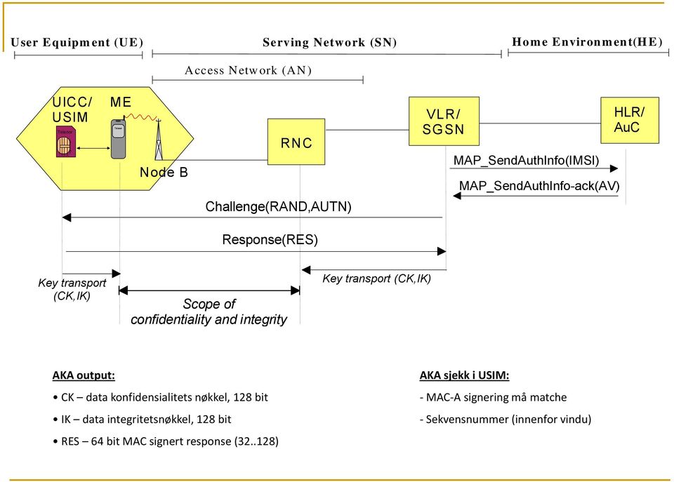 SGSN MAP_SendAuthInfo(IMSI) MAP_SendAuthInfo-ack(AV) HLR/ AuC Challenge(RAND,AUTN) Response(RES) Key transport (CK,IK) Scope of