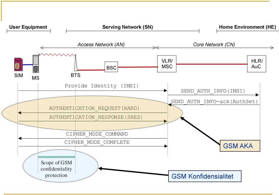 Core Network (CN) Telenor BSC VLR/ MSC HLR/ AuC SIM MS BTS Provide Identity (IMSI) SEND_AUTH_INFO(IMSI)