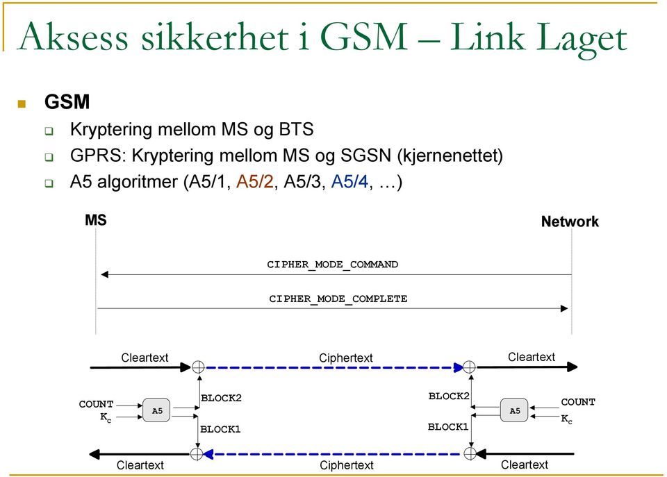 A5/4, ) MS Network CIPHER_MODE_COMMAND CIPHER_MODE_COMPLETE Cleartext Ciphertext