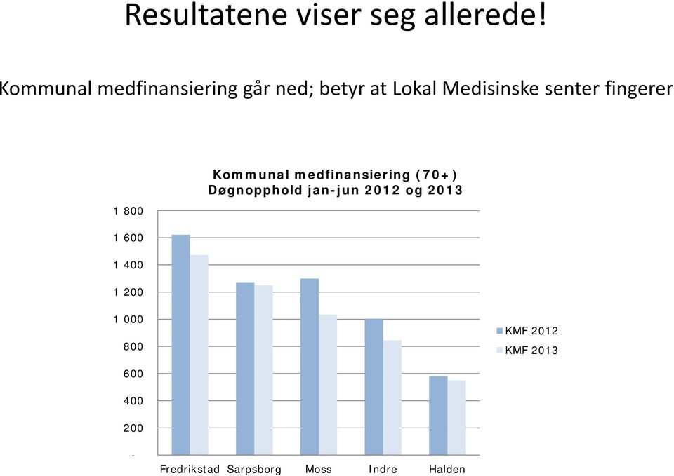 fingerer 1 800 Kommunal medfinansiering (70+) Døgnopphold jan-jun