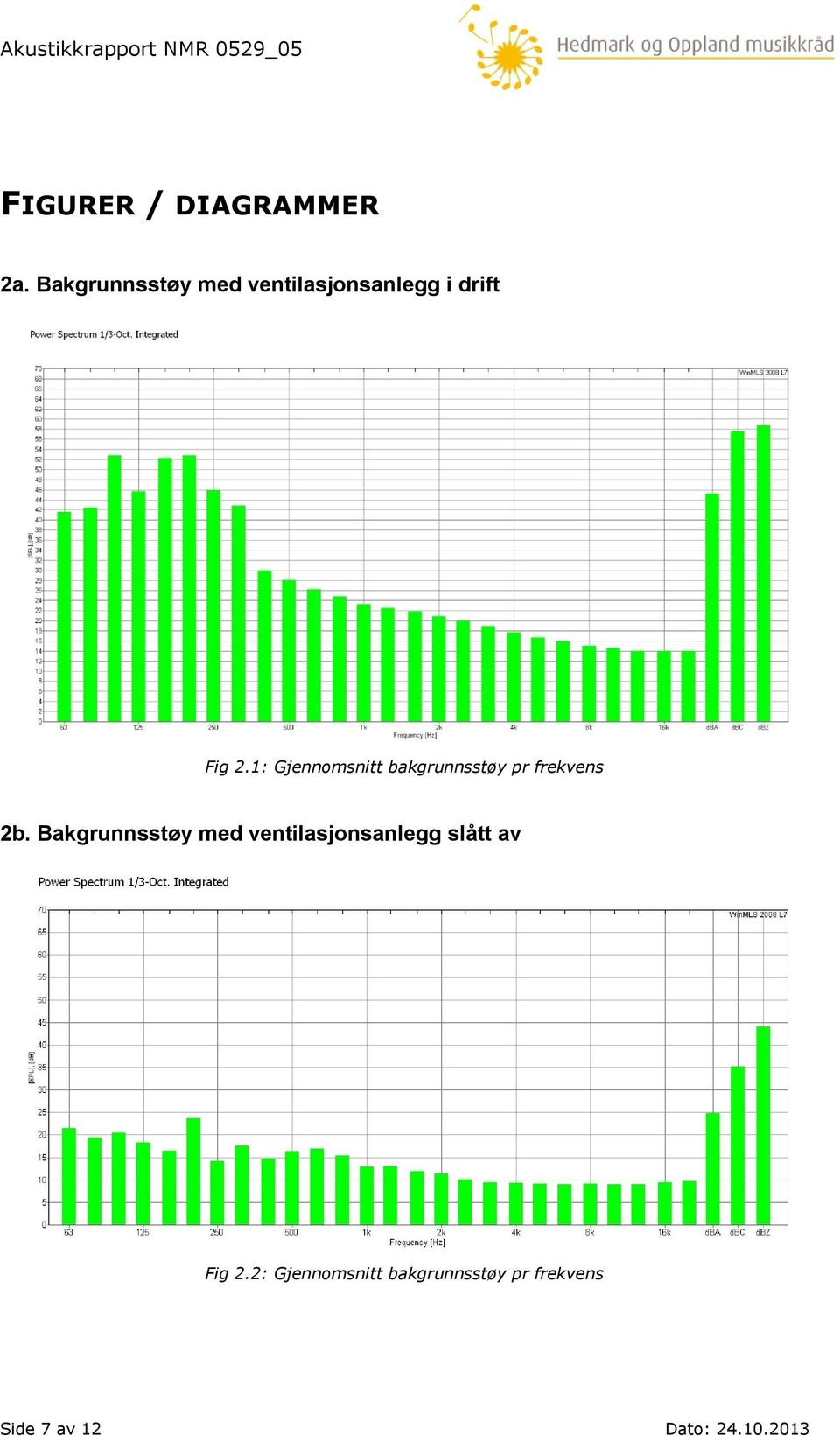 1: Gjennomsnitt bakgrunnsstøy pr frekvens 2b.