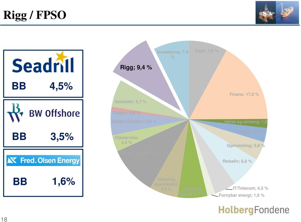 Finans; 17,0 Helse og omsorg; 1,8 Handel; 2,9 Gjenvinning; 3,8 Reiseliv;