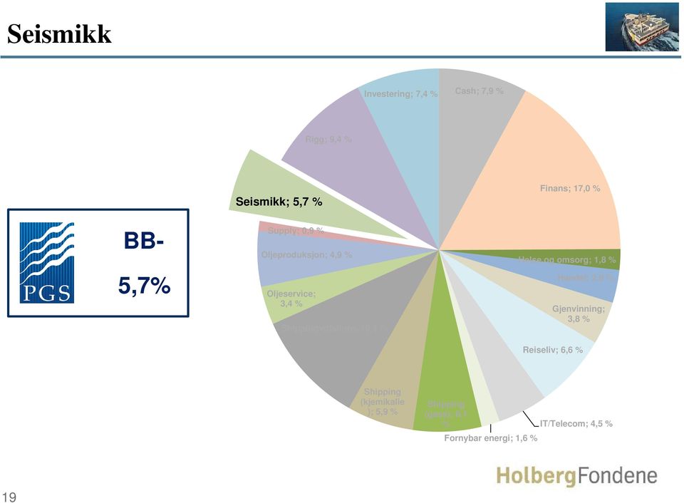 /offshore; 10,1 Helse og omsorg; 1,8 Handel; 2,9 Gjenvinning; 3,8