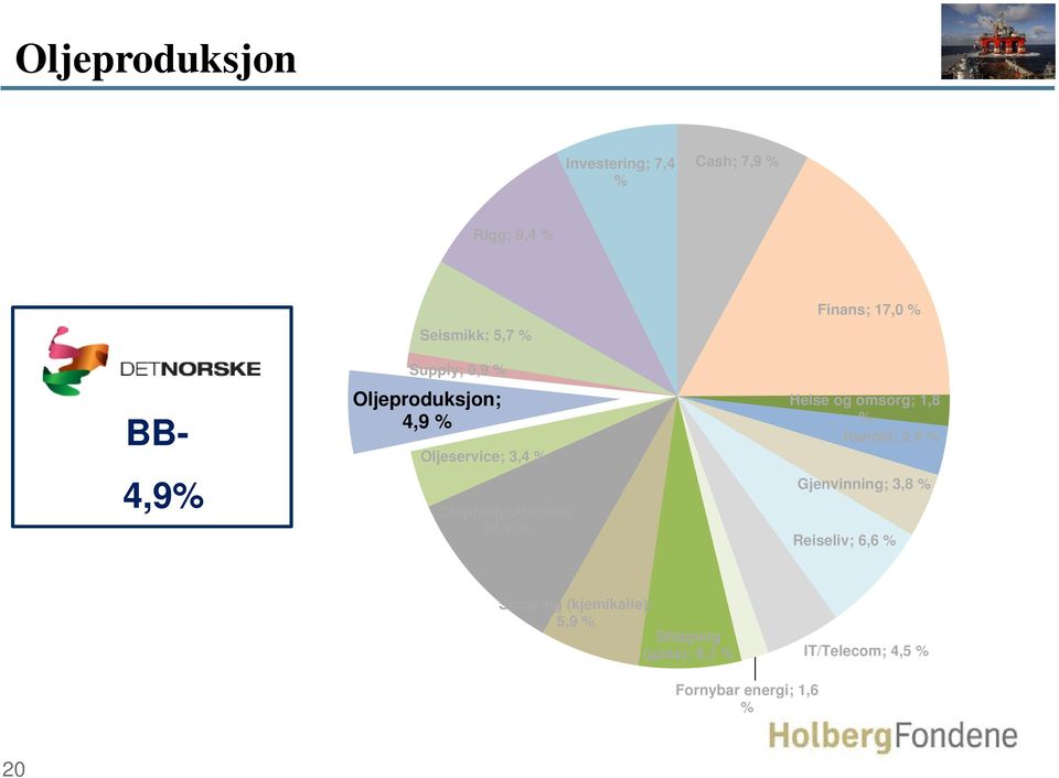 Finans; 17,0 Helse og omsorg; 1,8 Handel; 2,9 Gjenvinning; 3,8