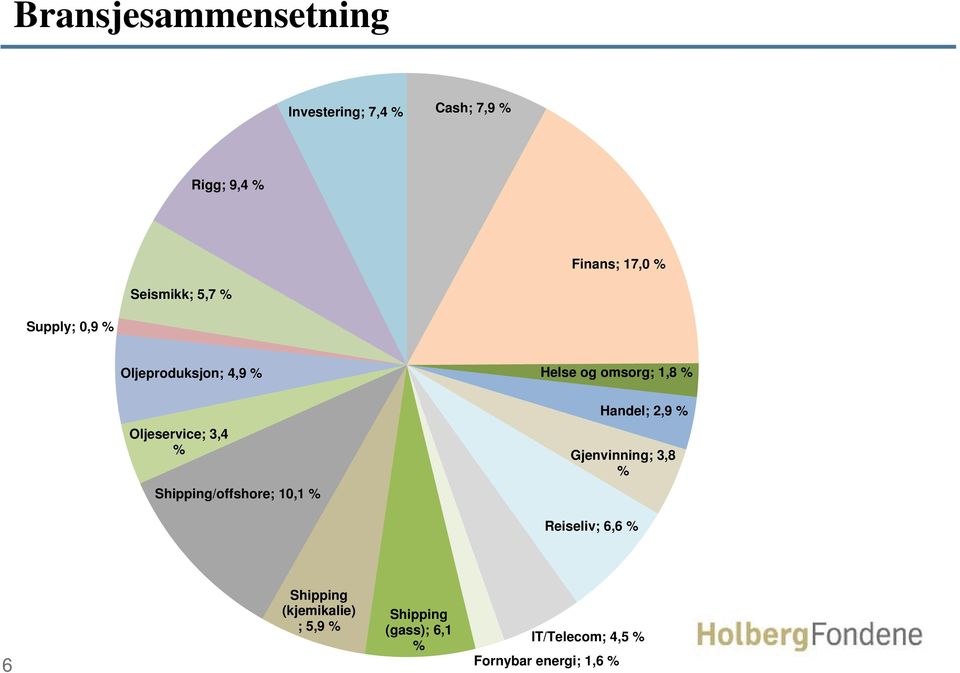 Oljeservice; 3,4 /offshore; 10,1 Handel; 2,9 Gjenvinning; 3,8