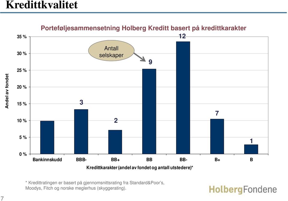 Kredittkarakter (andel av fondet og antall utstedere)* 1 * Kredittratingen er basert på