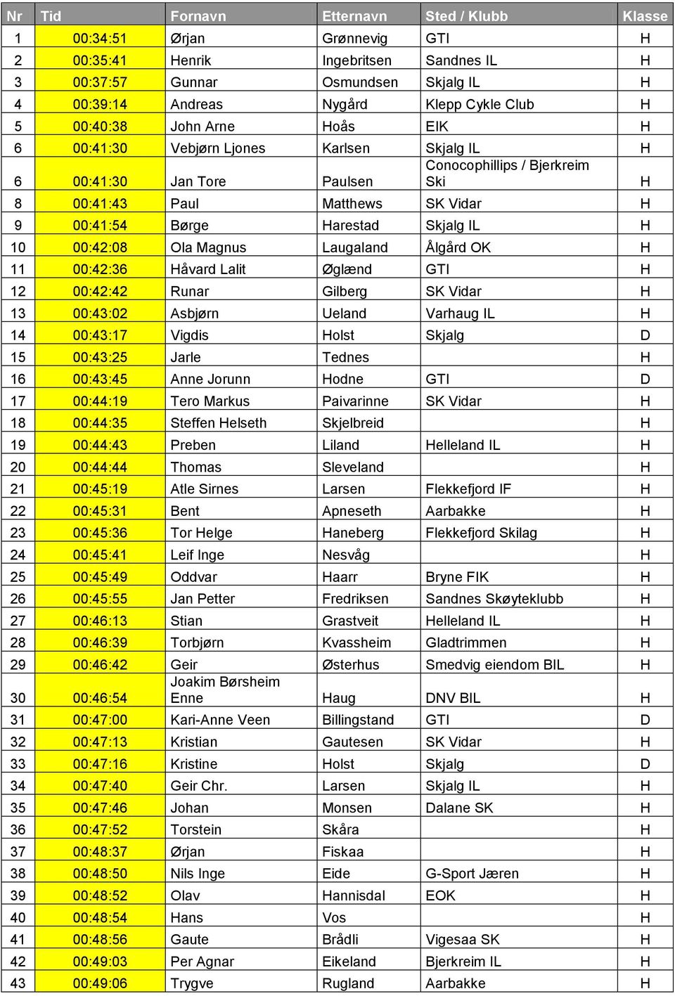 Harestad Skjalg IL H 10 00:42:08 Ola Magnus Laugaland Ålgård OK H 11 00:42:36 Håvard Lalit Øglænd GTI H 12 00:42:42 Runar Gilberg SK Vidar H 13 00:43:02 Asbjørn Ueland Varhaug IL H 14 00:43:17 Vigdis