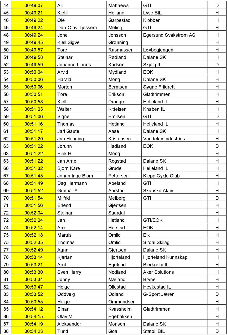 00:50:06 Harald Mong Dalane SK H 55 00:50:06 Morten Berntsen Søgne Friidrett H 56 00:50:51 Tore Erikson Gladtrimmen H 57 00:50:58 Kjell Drange Helleland IL H 58 00:51:05 Walter Kittelsen Knaben IL H