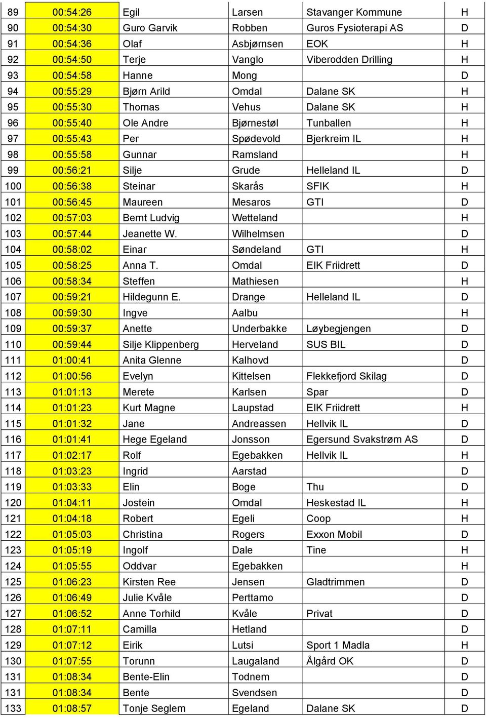 H 99 00:56:21 Silje Grude Helleland IL D 100 00:56:38 Steinar Skarås SFIK H 101 00:56:45 Maureen Mesaros GTI D 102 00:57:03 Bernt Ludvig Wetteland H 103 00:57:44 Jeanette W.
