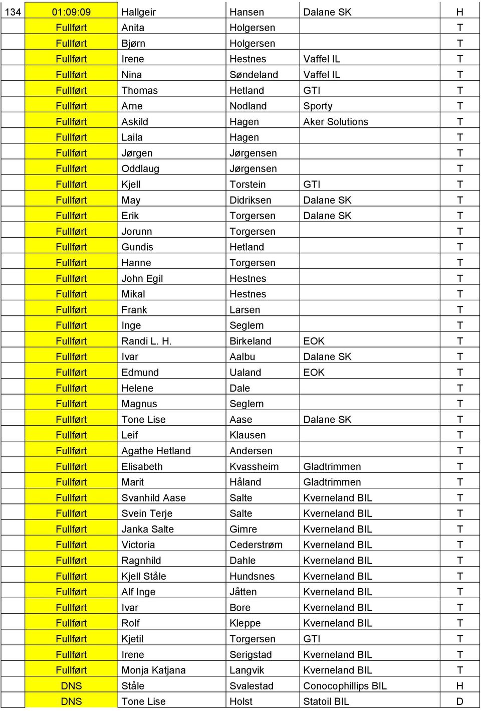 Didriksen Dalane SK T Fullført Erik Torgersen Dalane SK T Fullført Jorunn Torgersen T Fullført Gundis Hetland T Fullført Hanne Torgersen T Fullført John Egil Hestnes T Fullført Mikal Hestnes T