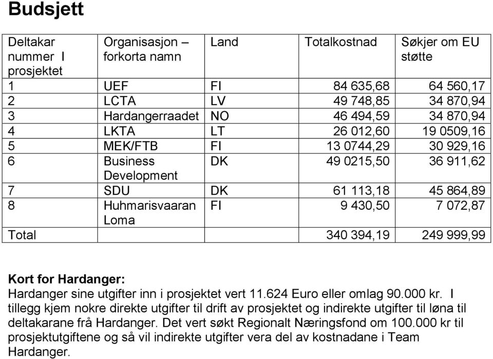 Total 340 394,19 249 999,99 Kort for Hardanger: Hardanger sine utgifter inn i prosjektet vert 11.624 Euro eller omlag 90.000 kr.