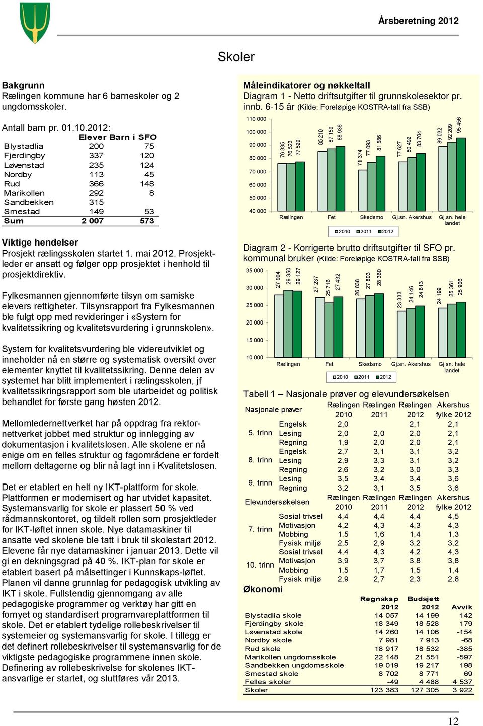 2012: Elever Barn i SFO Blystadlia 200 75 Fjerdingby 337 120 Løvenstad 235 124 Nordby 113 45 Rud 366 148 Marikollen 292 8 Sandbekken 315 Smestad 149 53 Sum 2 007 573 Viktige hendelser Prosjekt