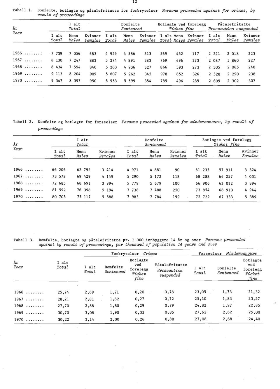 Prosecution suspended Menn Kvinner Menn Kvinner Menn Kvinner Males Females Males Females Males Females Menn Males Kvinner' Females 0 0 0 0 0 0 0 0 0 0 0 0 0 0 0 0 0 0  Domfelte og botlagte for