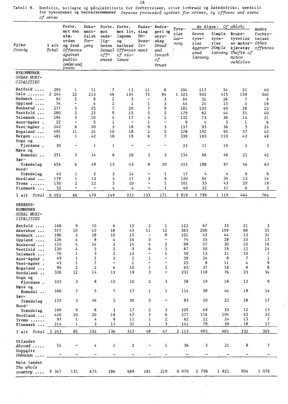 Fylke County BYKOMMUNER URBAN MUNI CIPALITIES Østfold... Oslo Hedmark... Oppland... Buskerud... Vestfold... Telemark... AustAgder. VestAgder. Rogaland... Bergen Sogn og Fjordane. Møre og Romsdal.