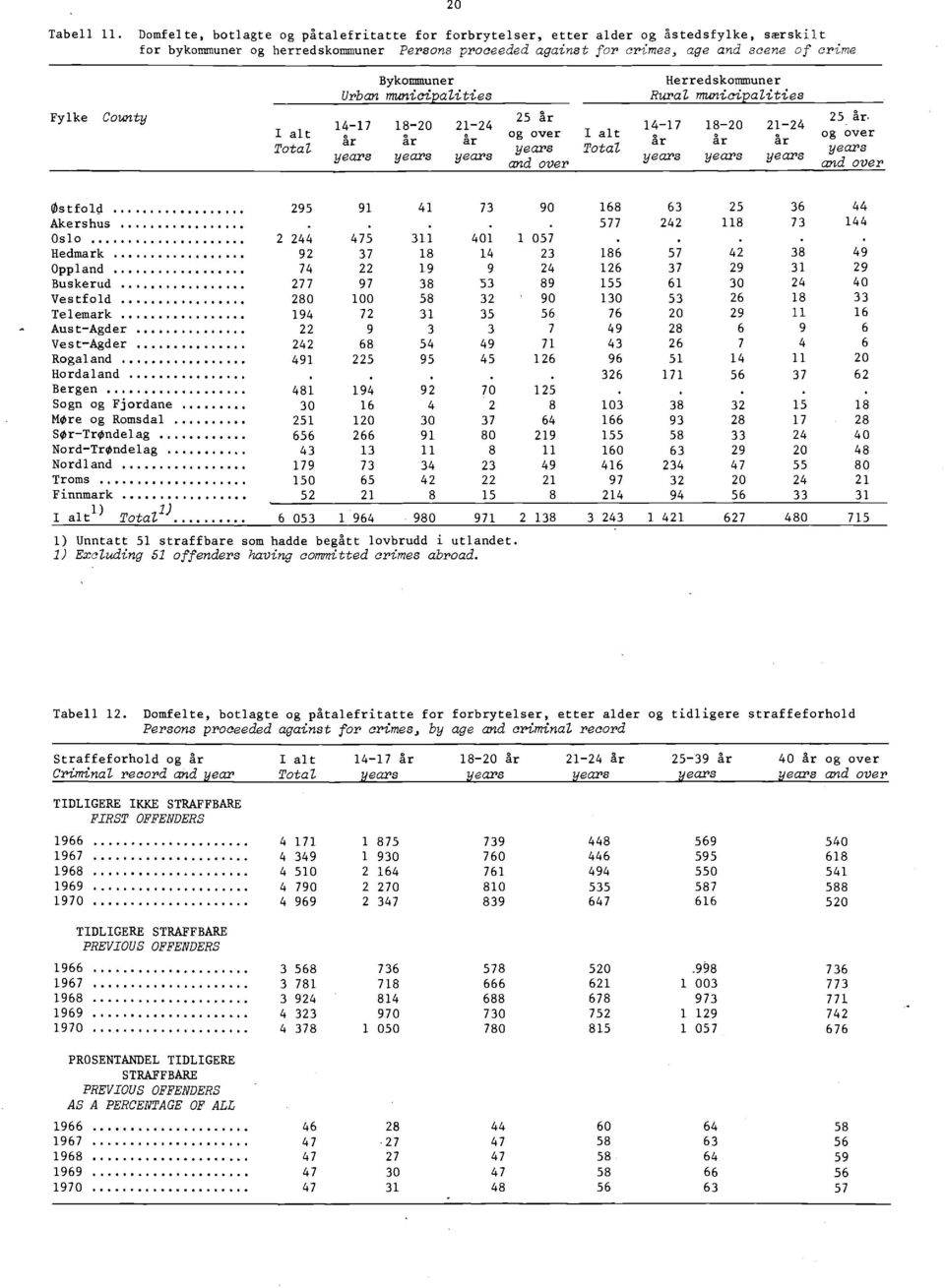 Bykommuner Urban municipalities 0 og over and over Herredskommuner Rural municipalities 0.