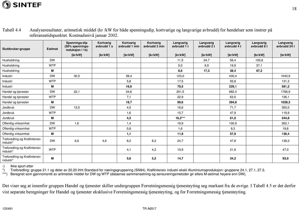 Langvarig avbrudd 4 t Langvarig avbrudd 8 t Langvarig avbrudd 24 t [kr/kw] [kr/kw] [kr/kw] [kr/kw] [kr/kw] [kr/kw] [kr/kw] [kr/kw] Husholdning DW 11,5 24,7 56,4 100,6 Husholdning WTP 5,0 9,9 19,9