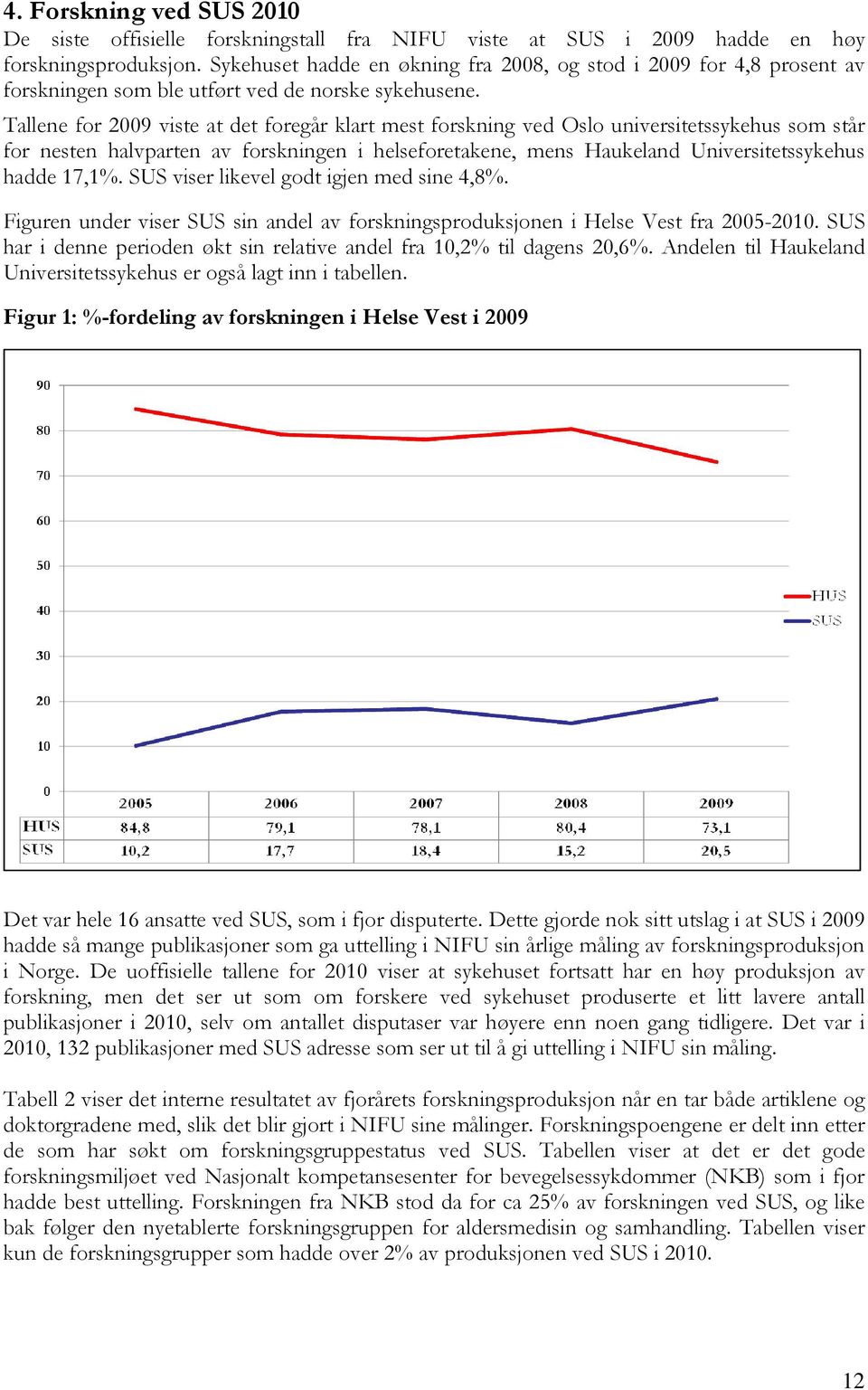 Tallene for 2009 viste at det foregår klart mest forskning ved Oslo universitetssykehus som står for nesten halvparten av forskningen i helseforetakene, mens Haukeland Universitetssykehus hadde 17,1%.