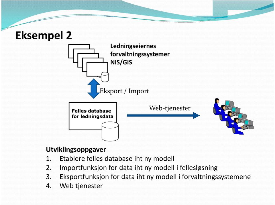 Etablere felles database iht ny modell 2.