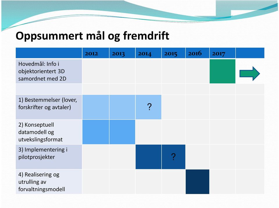 og avtaler) 2) Konseptuell datamodell og utvekslingsformat 3)