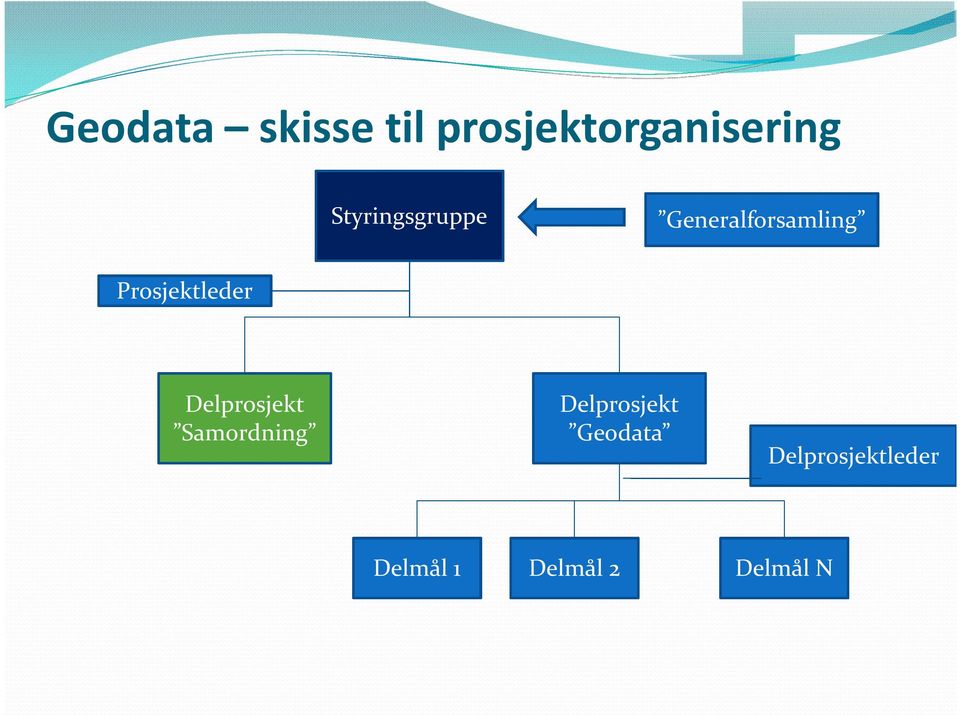 Prosjektleder Delprosjekt Samordning