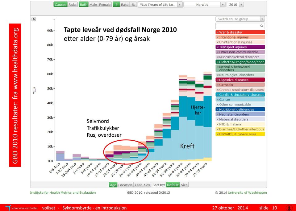 2014 slide 10 Tapte leveår ved dødsfall Norge 2010 etter