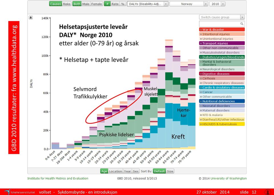 Helsetapsjusterte leveår DALY* Norge 2010 etter alder (0-79 år) og