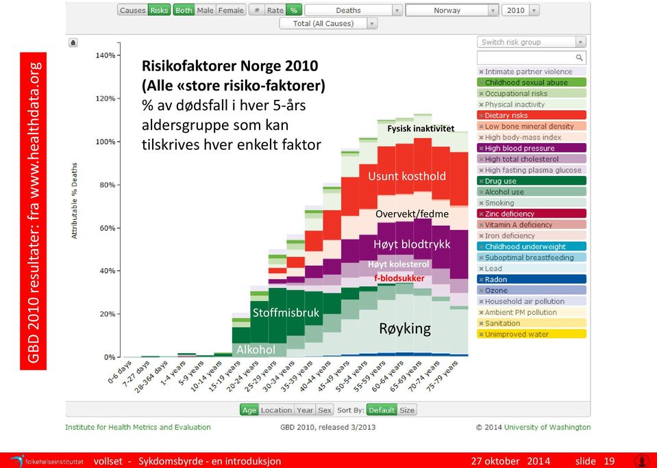 2010 (Alle «store risiko-faktorer) % av dødsfall i hver 5-års aldersgruppe som kan