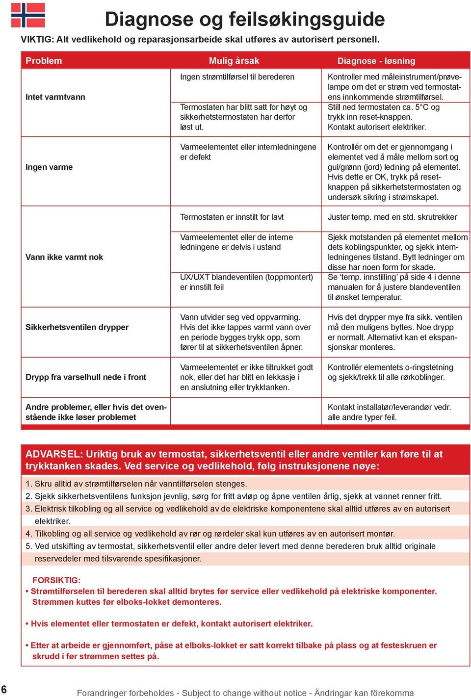 ut. Varmeelementet eller internledningene er defekt Termostaten er innstilt for lavt Varmeelementet eller de interne ledningene er delvis i ustand UX/UXT blandeventilen (toppmontert) er innstilt feil